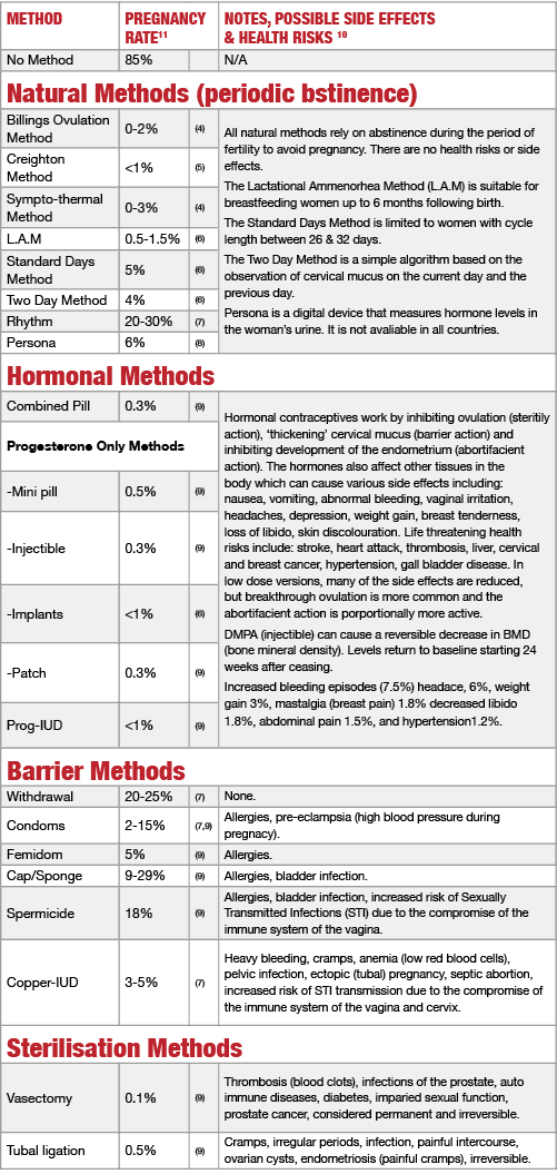 Birth Control Methods